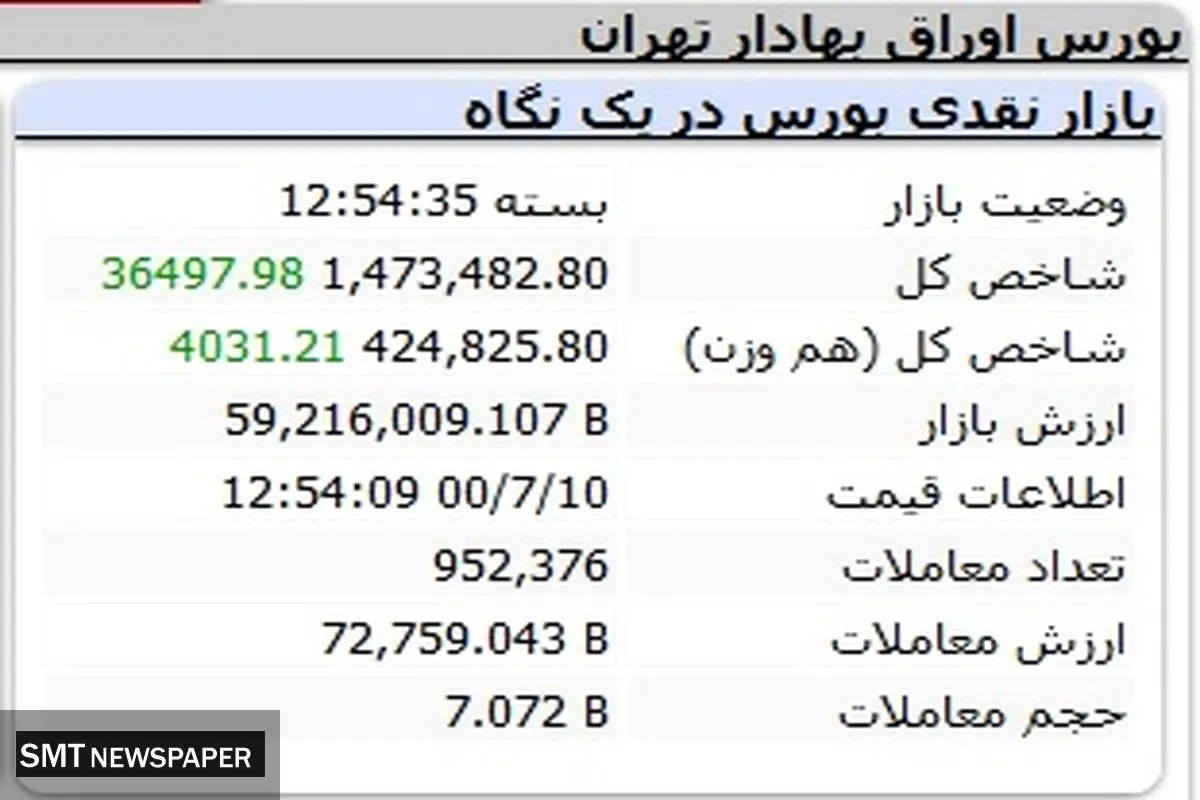 رشد چشمگیر بورس رقم خورد