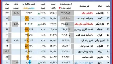 ارزش روز پالایشی یکم و دارایکم+جدول( ۱۵ آبان)