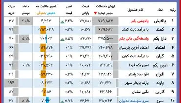 ارزش روز پالایشی یکم و دارایکم+جدول( ۱۵ آبان)