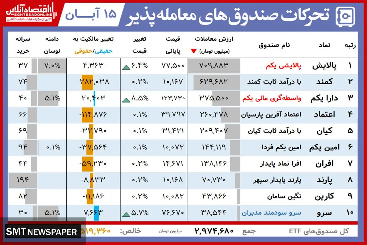 ارزش روز پالایشی یکم و دارایکم+جدول( ۱۵ آبان)