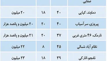 ارزان ترین خانه های تهران متری چند؟