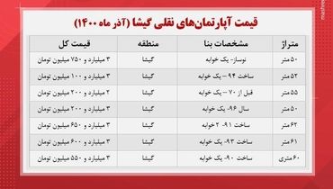 قیمت آپارتمان های نقلی در گیشا +جدول