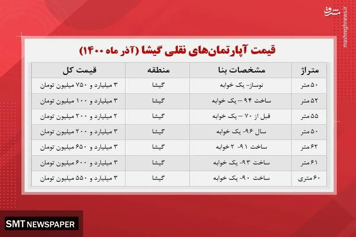 قیمت آپارتمان های نقلی در گیشا +جدول