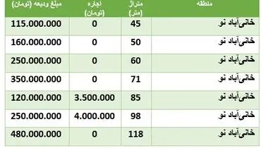 برای اجاره خانه در خانی‌ آبادنو چقدر هزینه کنیم؟ + جدول