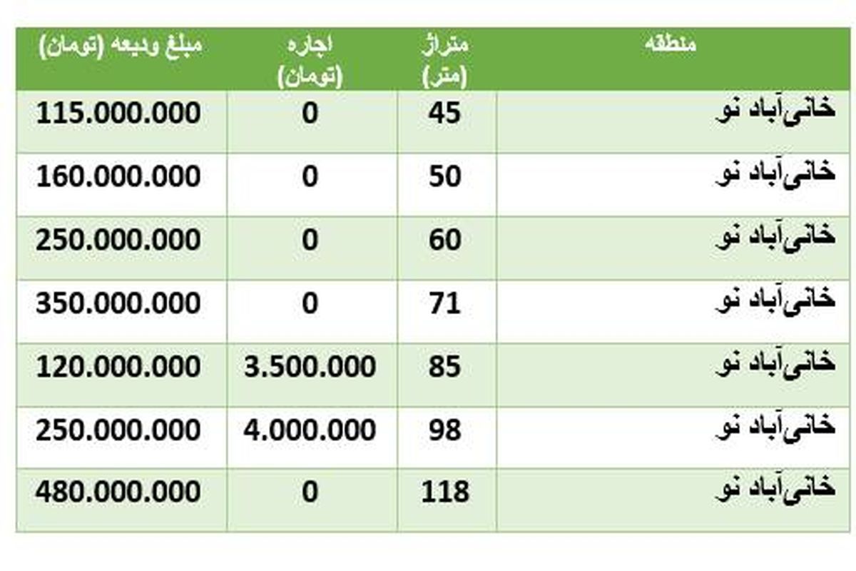 برای اجاره خانه در خانی‌ آبادنو چقدر هزینه کنیم؟ + جدول