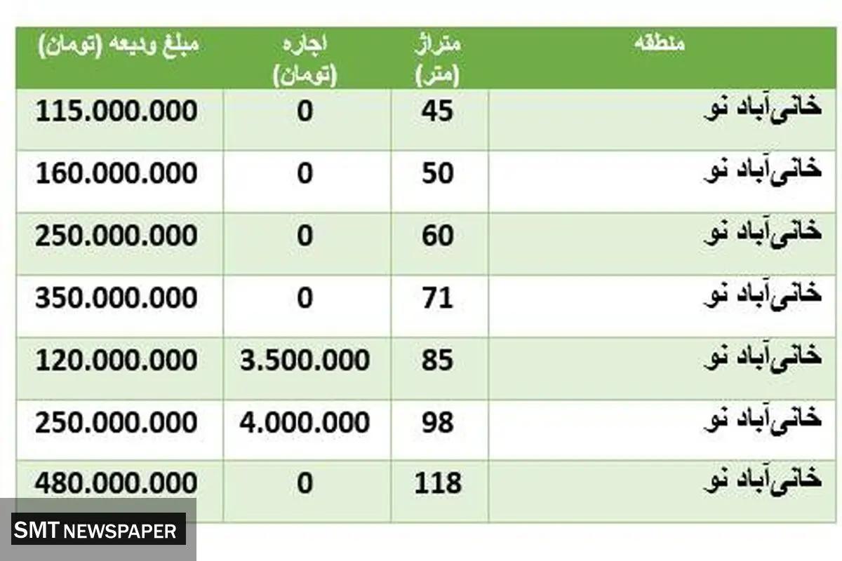 برای اجاره خانه در خانی‌ آبادنو چقدر هزینه کنیم؟ + جدول