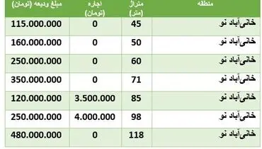 برای اجاره خانه در خانی‌ آبادنو چقدر هزینه کنیم؟ + جدول