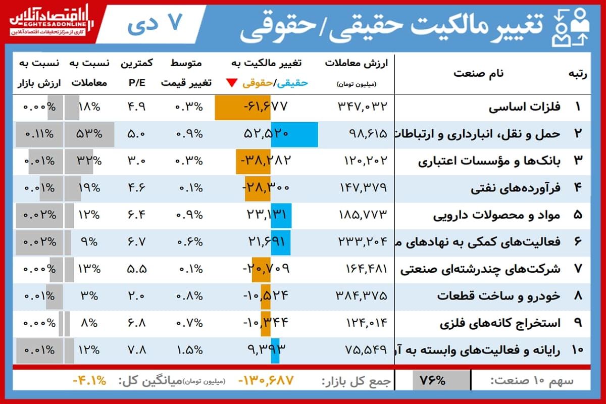 این سهامداران امروز برد کردند+ جدول