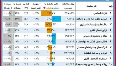 این سهامداران امروز برد کردند+ جدول