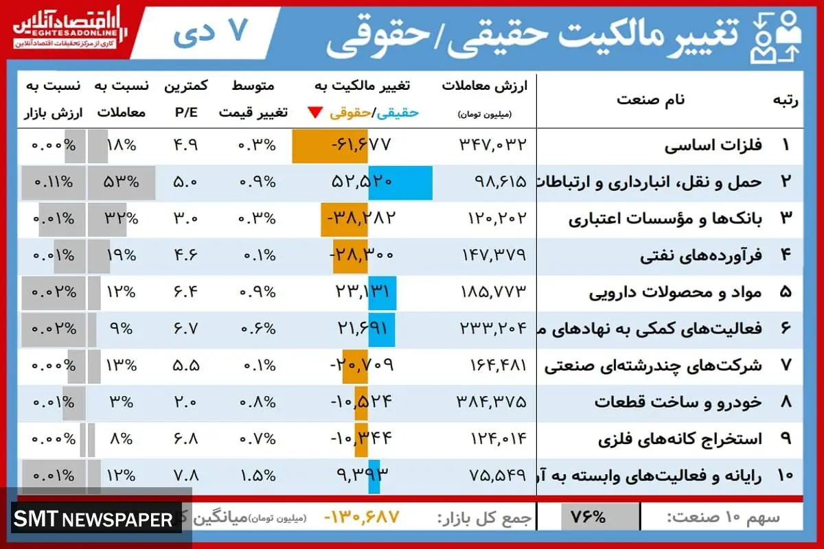 این سهامداران امروز برد کردند+ جدول