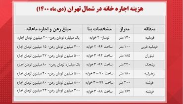 ارقام عجیب و غریب اجاره خانه در بالا شهر+ جدول