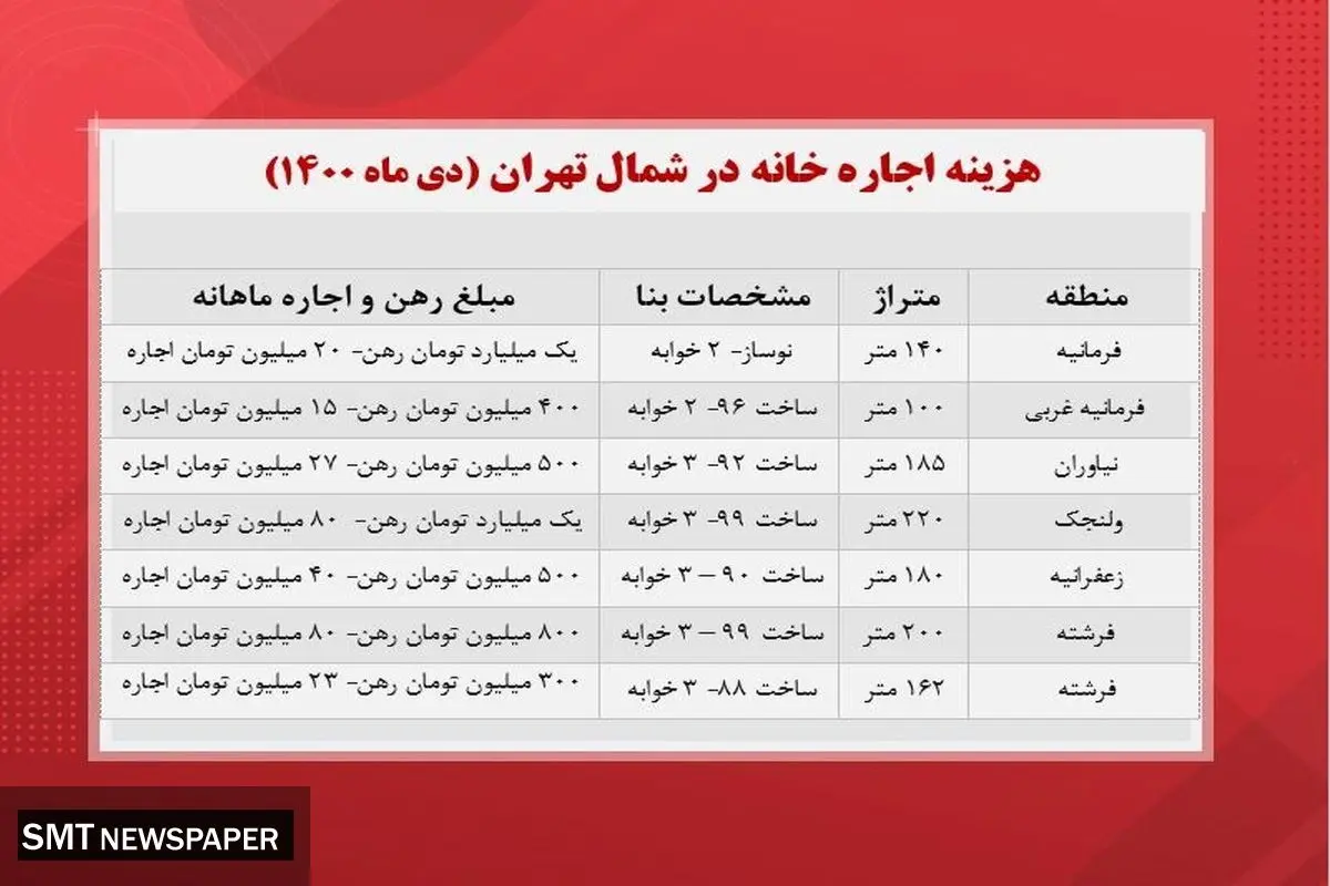 ارقام عجیب و غریب اجاره خانه در بالا شهر+ جدول