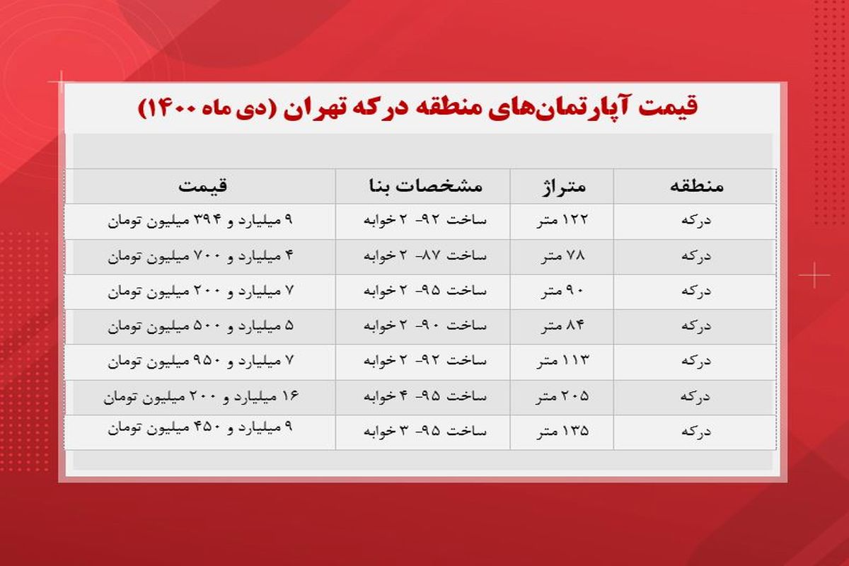 قیمت آپارتمانهای حومه درکه تهران+ جدول قیمت
