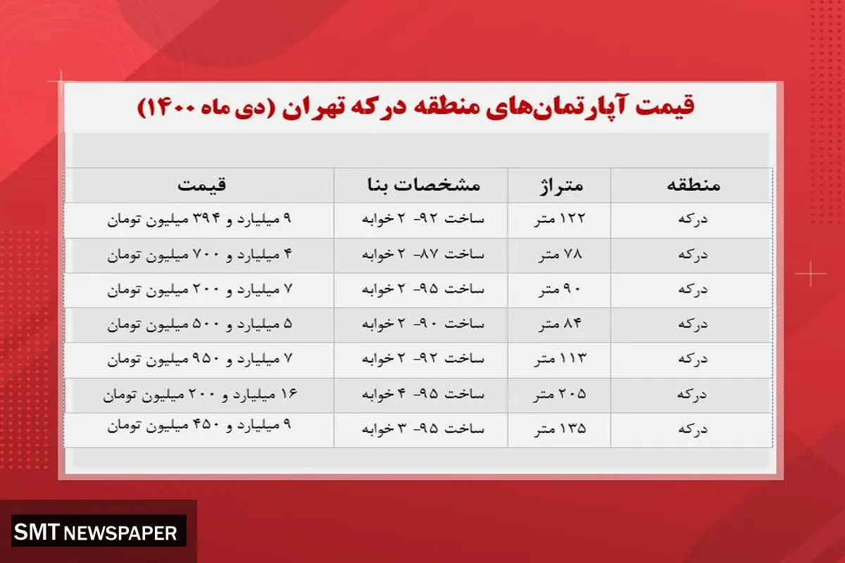 قیمت آپارتمانهای حومه درکه تهران+ جدول قیمت