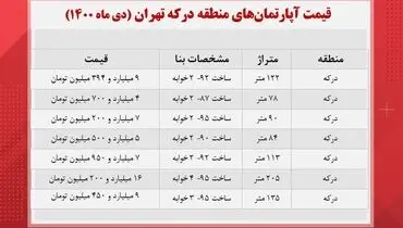 قیمت آپارتمانهای حومه درکه تهران+ جدول قیمت