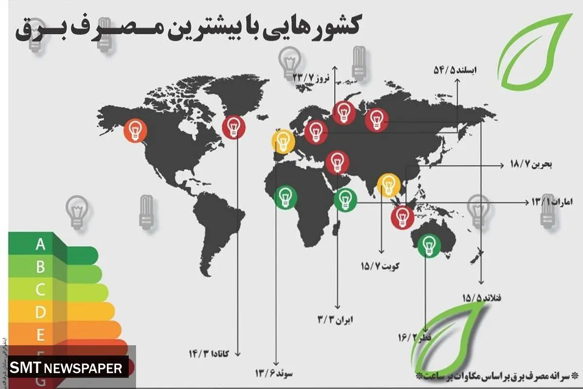 کشورهایی با بیشترین مصرف برق
