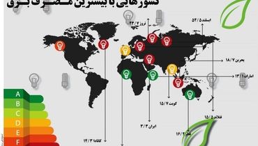 کشورهایی با بیشترین مصرف برق