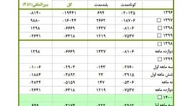 میزان سرمایه خارج شده از کشور چقدر است؟