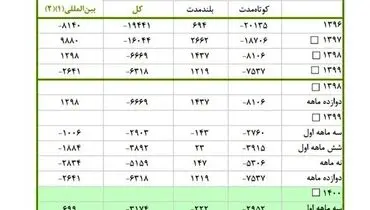 میزان سرمایه خارج شده از کشور چقدر است؟