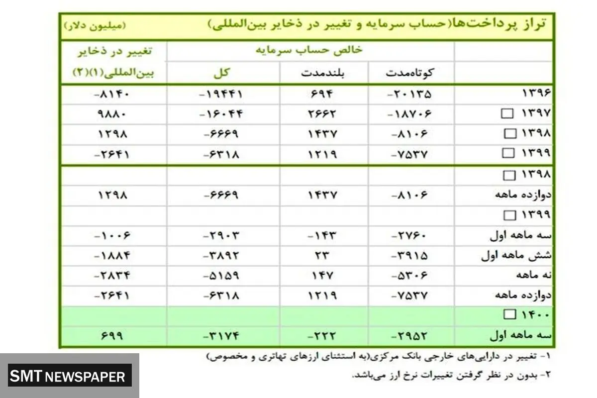 میزان سرمایه خارج شده از کشور چقدر است؟