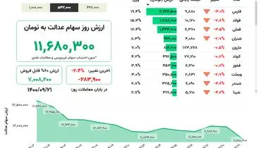 ارزش روز سهام عدالت(۲۱ آذر)