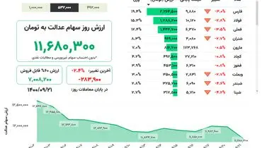 ارزش روز سهام عدالت(۲۱ آذر)