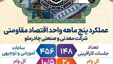 عملکرد ۵ ماهه در شرکت معدنی و صنعتی چادرملو