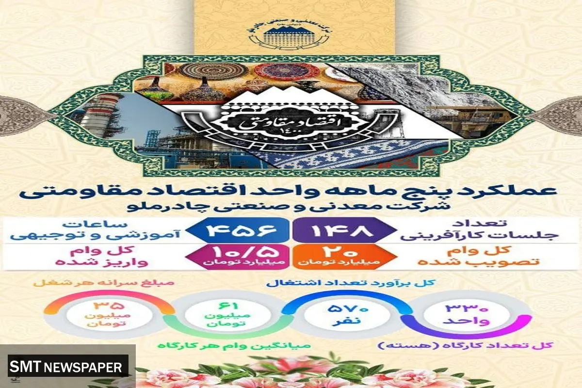 عملکرد ۵ ماهه در شرکت معدنی و صنعتی چادرملو