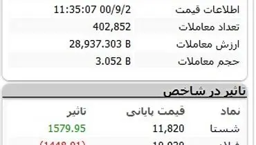 بورس بازهم ریخت