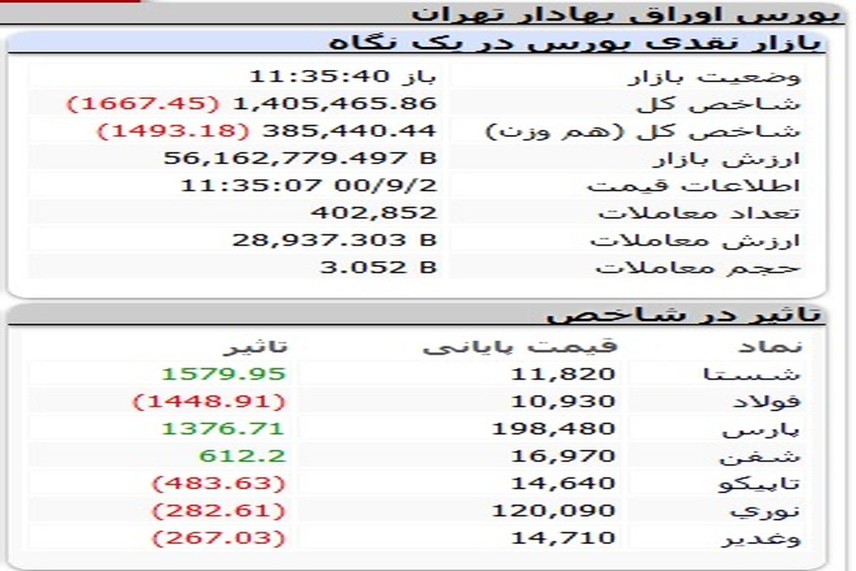 بورس بازهم ریخت