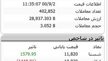 بورس بازهم ریخت