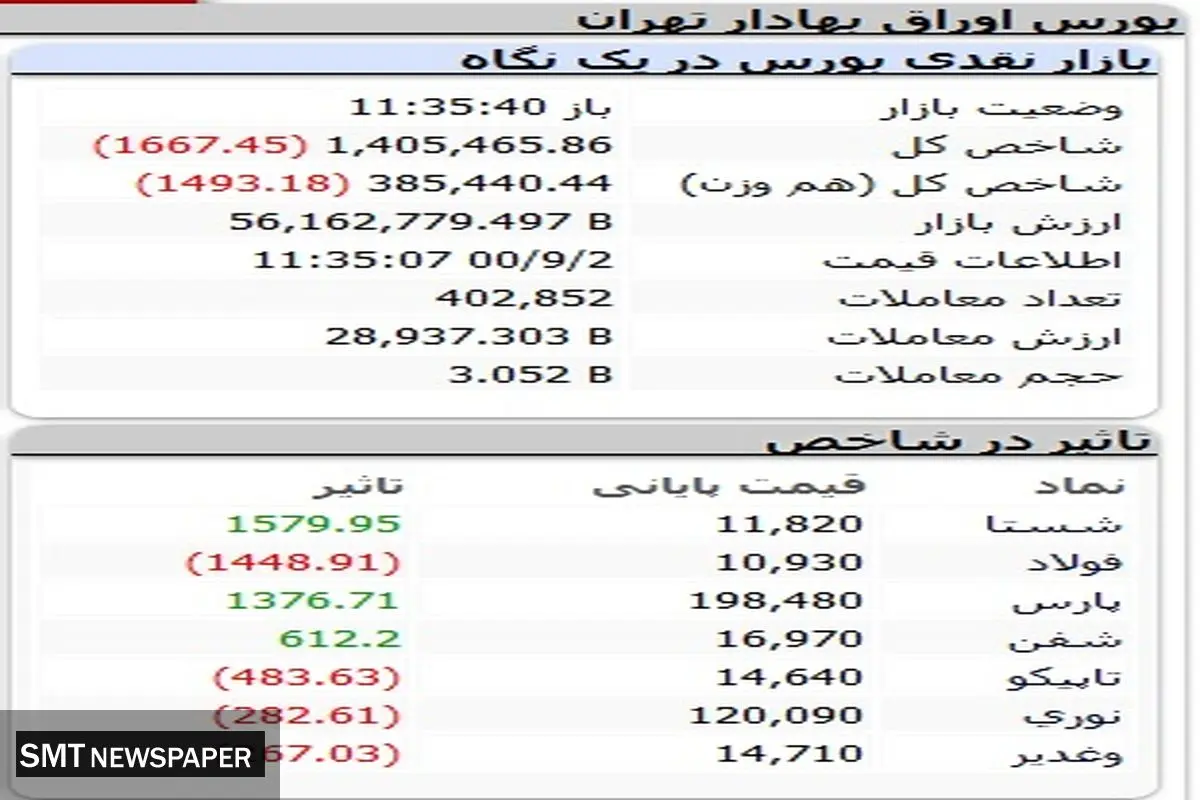 بورس بازهم ریخت