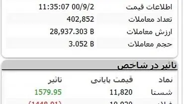 بورس بازهم ریخت