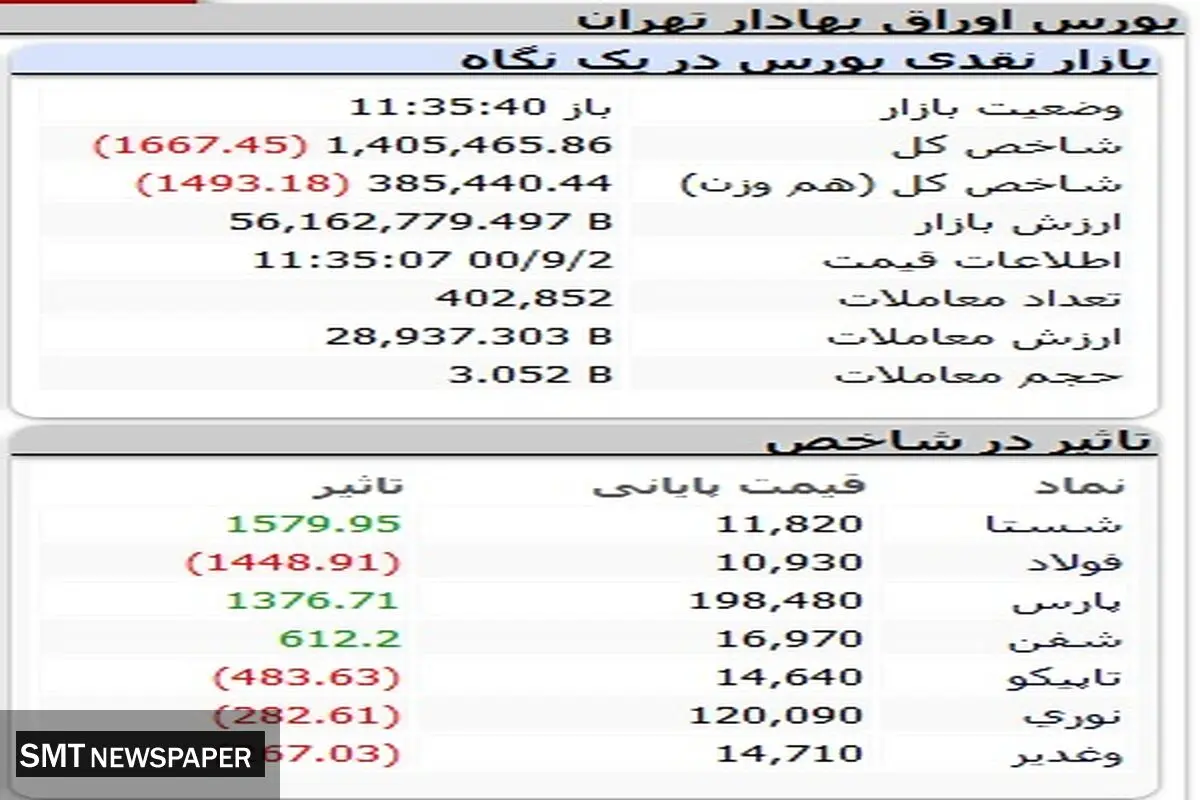 بورس بازهم ریخت