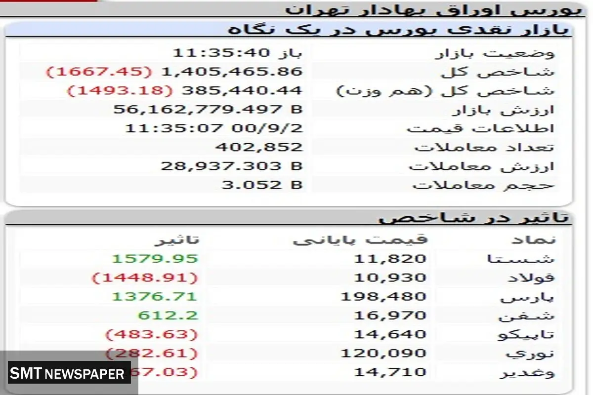 بورس بازهم ریخت