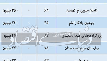 قیمت رهن و اجاره مسکن در جنوب تهران + جدول