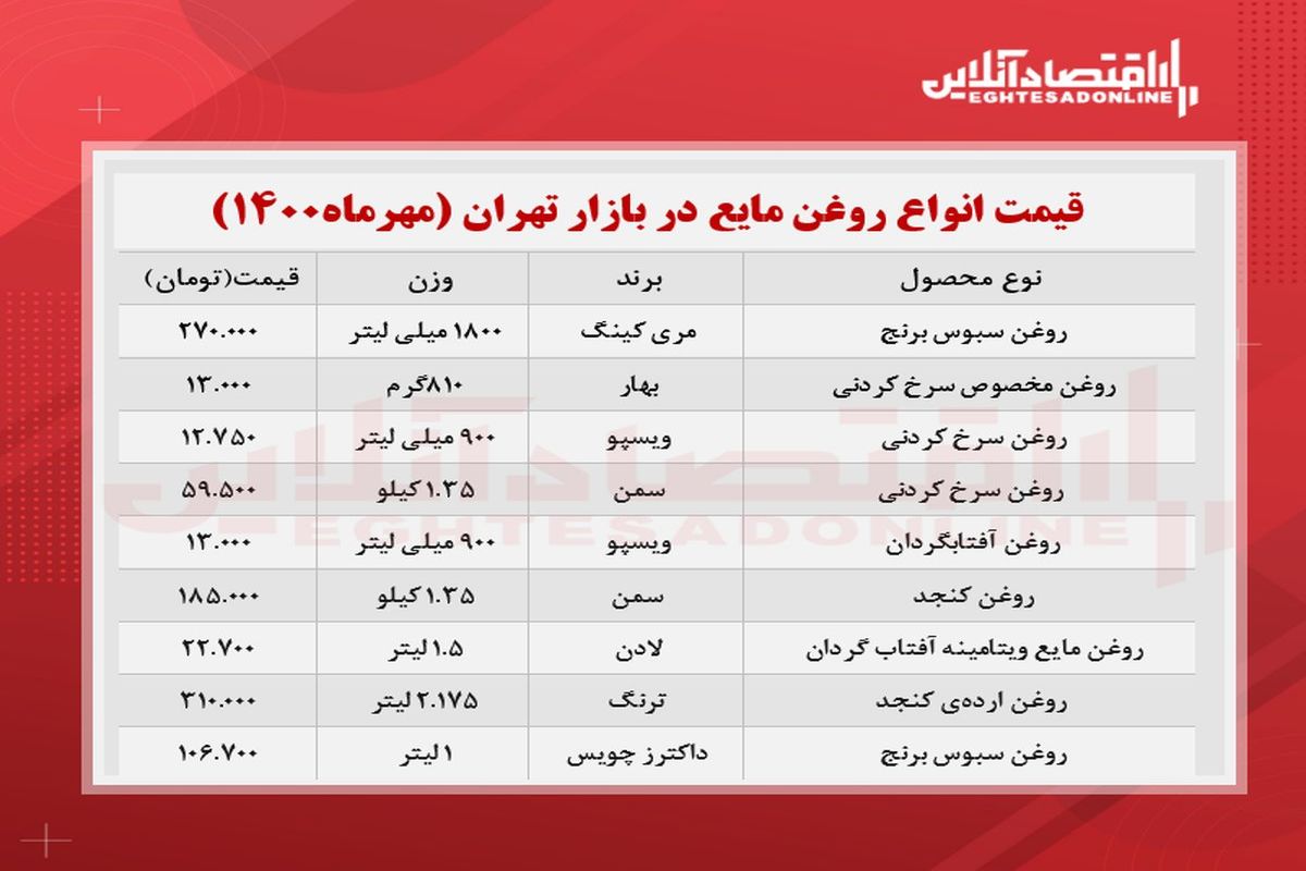 قیمت جدید روغن مایع در بازار