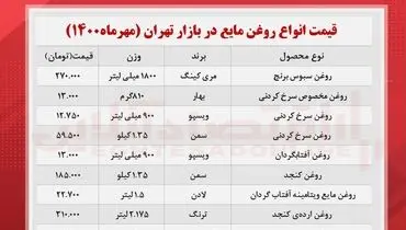 قیمت جدید روغن مایع در بازار