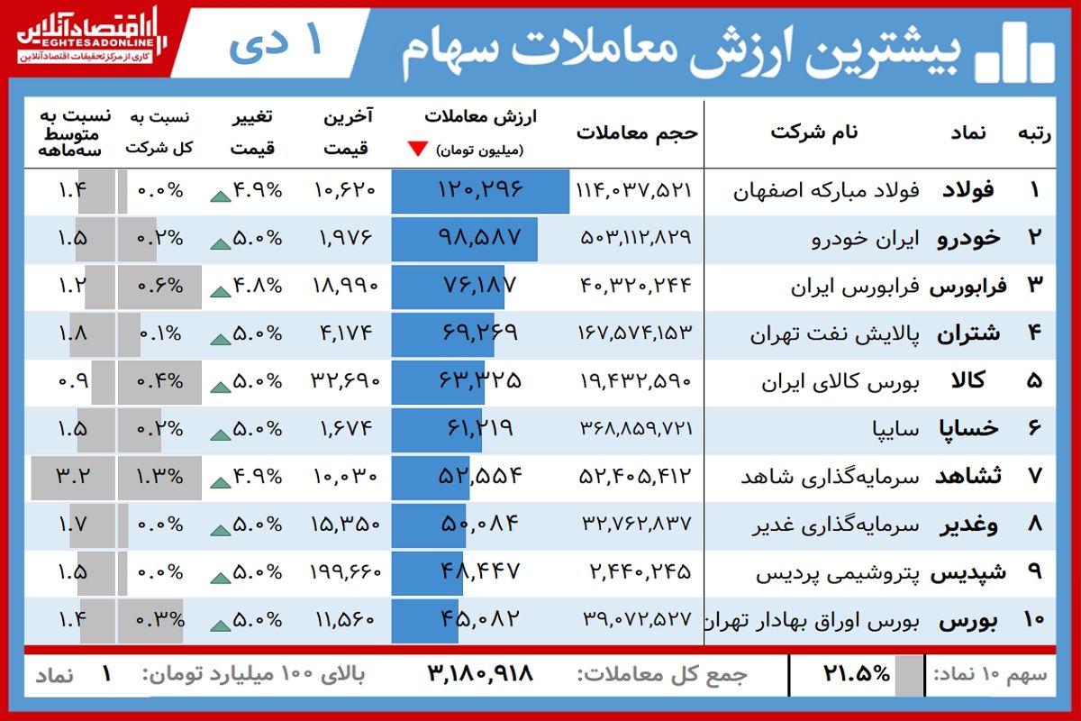 سهامداران برنده بورس امروز+ جدول (۱ دی)