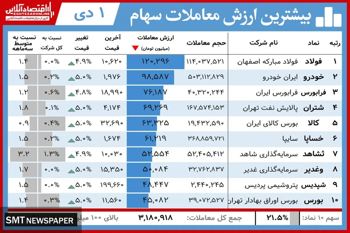 سهامداران برنده بورس امروز+ جدول (۱ دی)