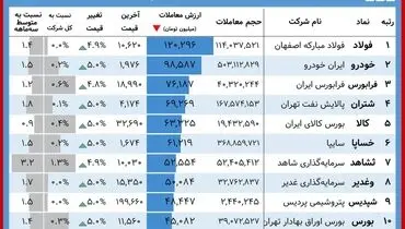 سهامداران برنده بورس امروز+ جدول (۱ دی)