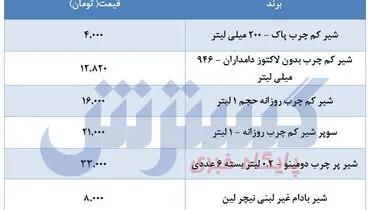 قیمت جدید شیر در بازار + جدول