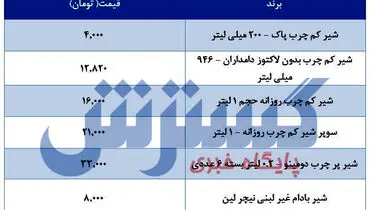 قیمت جدید شیر در بازار + جدول