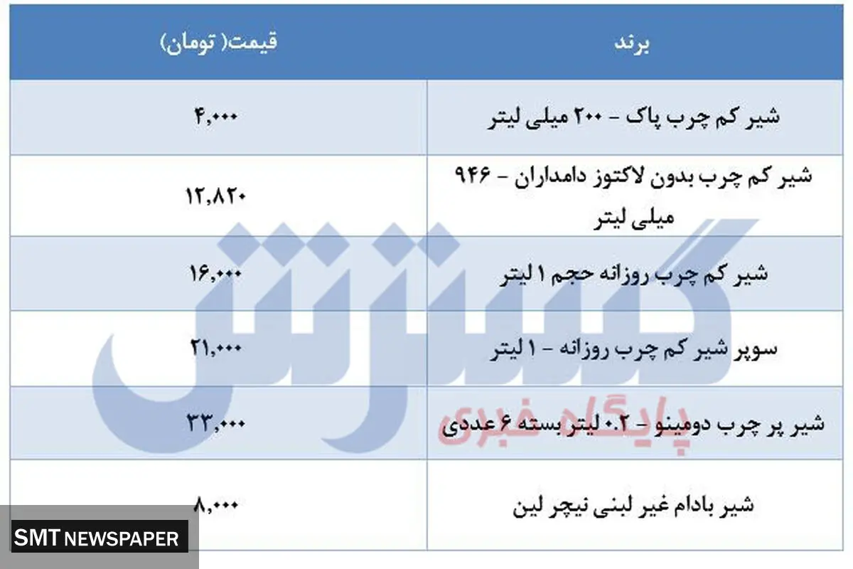 قیمت جدید شیر در بازار + جدول
