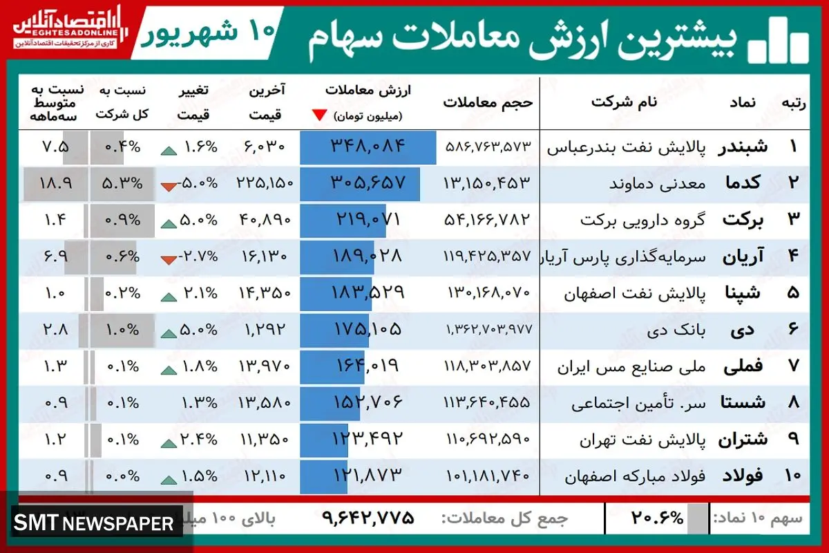 نمادهای شاخص امروز بورس را بشناسید+ جدول