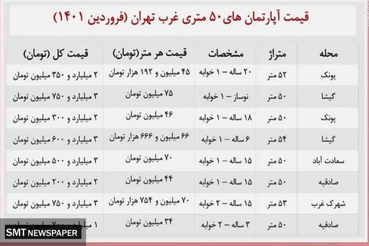 قیمت جدید آپارتمان‌ نقلی در منطقه ۲ تهران + جدول