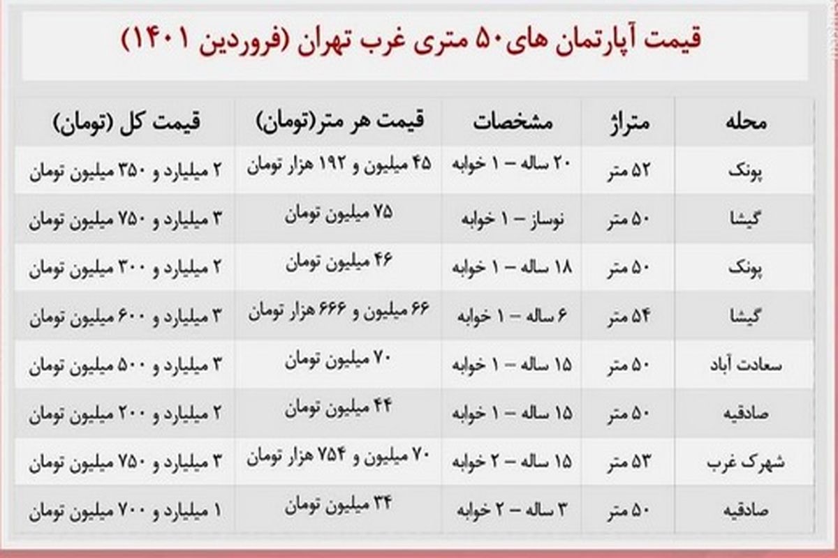 قیمت جدید آپارتمان‌ نقلی در منطقه ۲ تهران + جدول