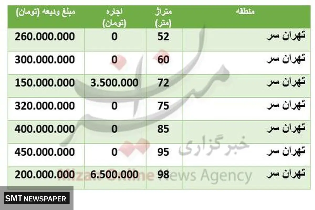 قیمت رهن خانه در منطقه تهران‌سر + جدول