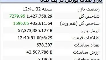 بورس از قرمز‌پوشی درآمد