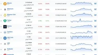 بازار رمزارز ترسناک شد! / حرکت تتر در خلاف جهت